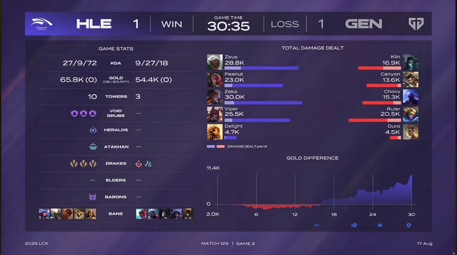 保持不败, 两队各打了, AA 保持不败, 两队各打了, AA