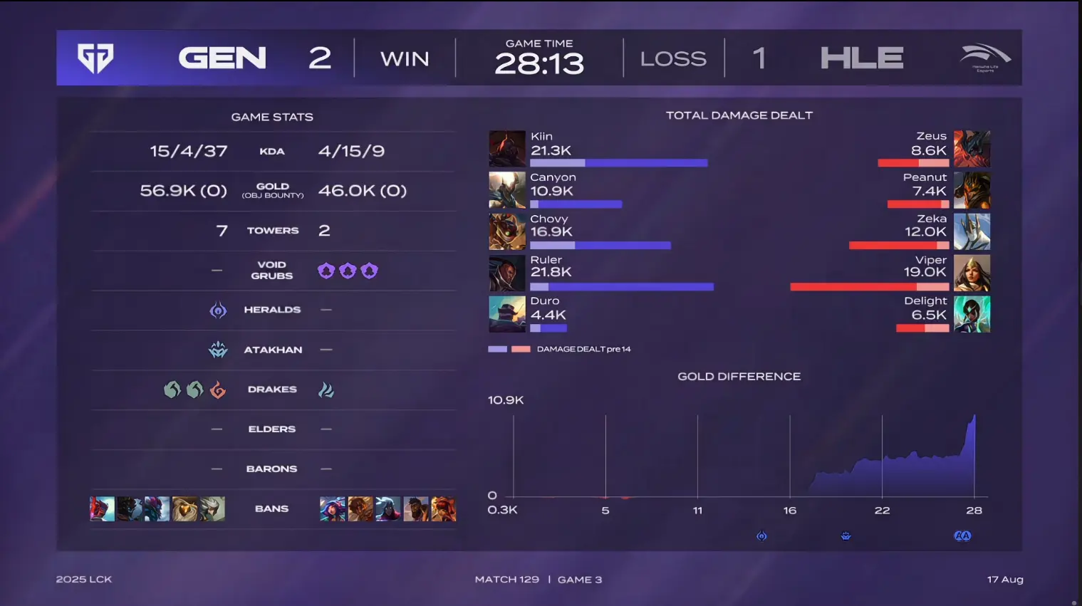 不断拉开差, 击败HLE 不断拉开差, 击败HLE